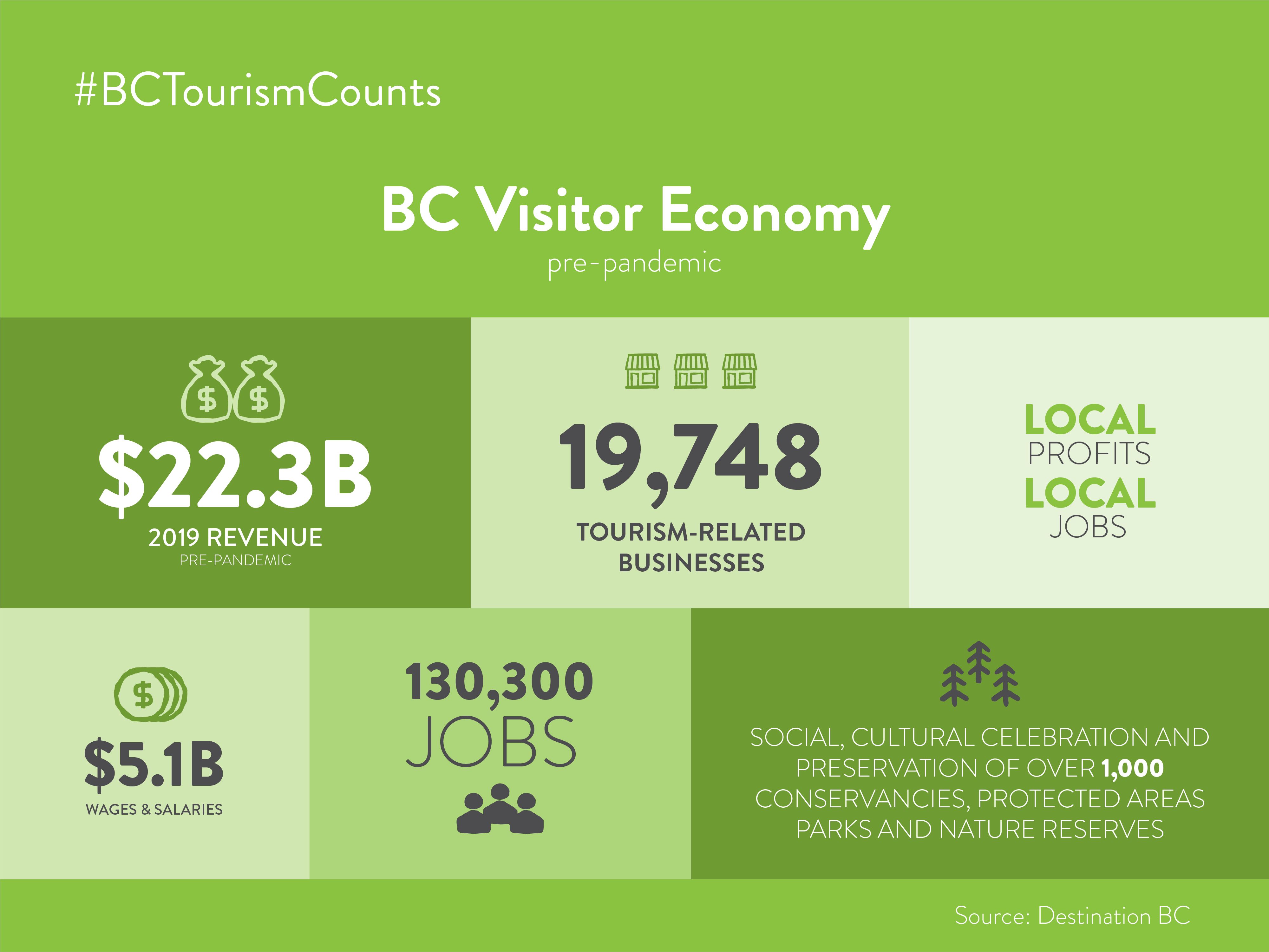 tourism industry in vancouver