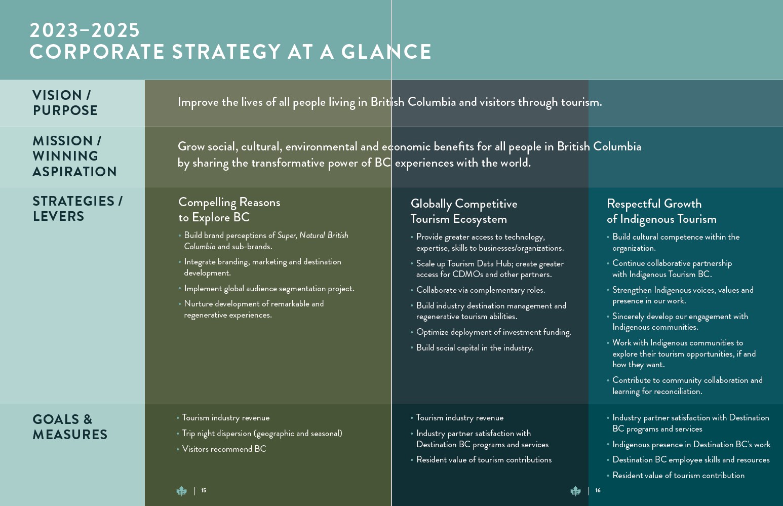 Our 2023-2025 Corporate Strategy - Destination BC - Destination BC